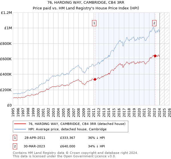 76, HARDING WAY, CAMBRIDGE, CB4 3RR: Price paid vs HM Land Registry's House Price Index