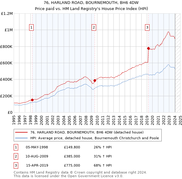 76, HARLAND ROAD, BOURNEMOUTH, BH6 4DW: Price paid vs HM Land Registry's House Price Index