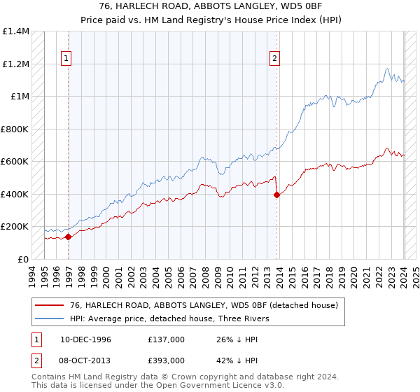 76, HARLECH ROAD, ABBOTS LANGLEY, WD5 0BF: Price paid vs HM Land Registry's House Price Index
