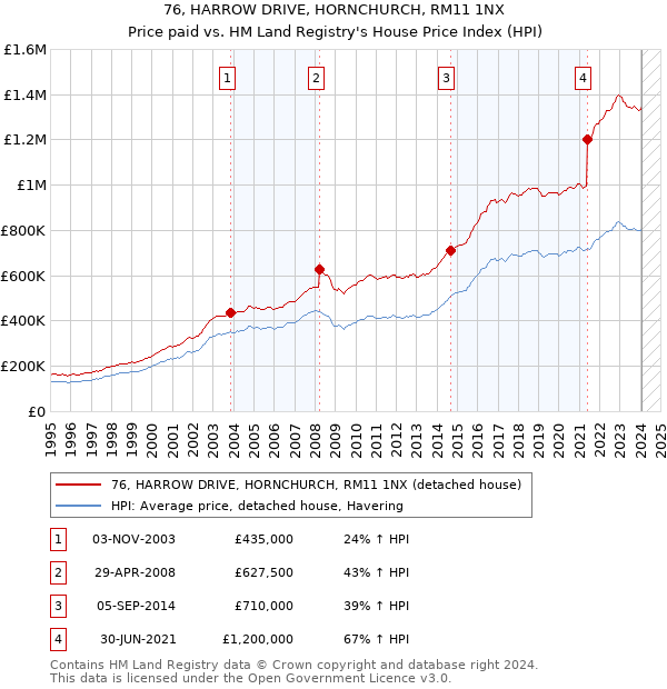 76, HARROW DRIVE, HORNCHURCH, RM11 1NX: Price paid vs HM Land Registry's House Price Index