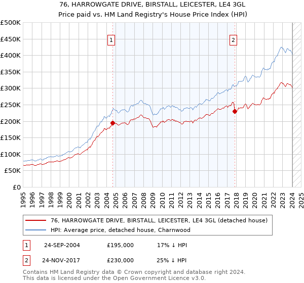 76, HARROWGATE DRIVE, BIRSTALL, LEICESTER, LE4 3GL: Price paid vs HM Land Registry's House Price Index