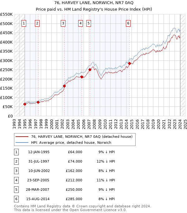 76, HARVEY LANE, NORWICH, NR7 0AQ: Price paid vs HM Land Registry's House Price Index