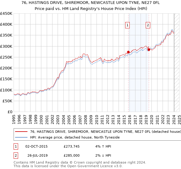 76, HASTINGS DRIVE, SHIREMOOR, NEWCASTLE UPON TYNE, NE27 0FL: Price paid vs HM Land Registry's House Price Index