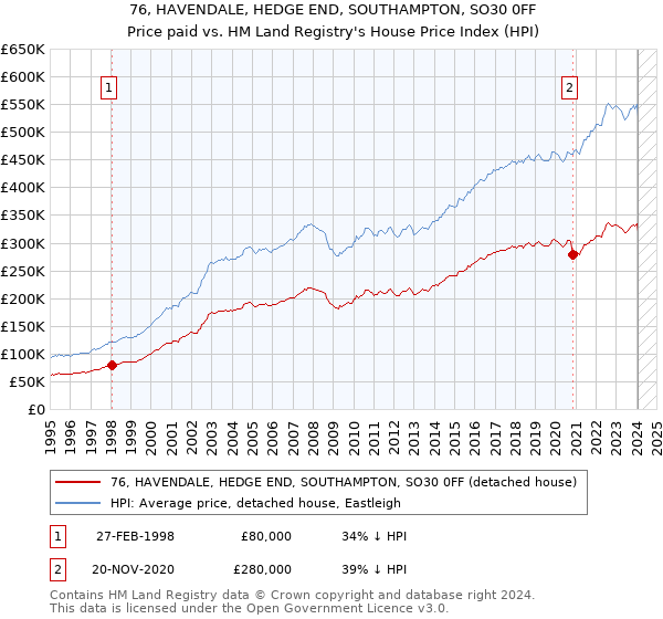 76, HAVENDALE, HEDGE END, SOUTHAMPTON, SO30 0FF: Price paid vs HM Land Registry's House Price Index