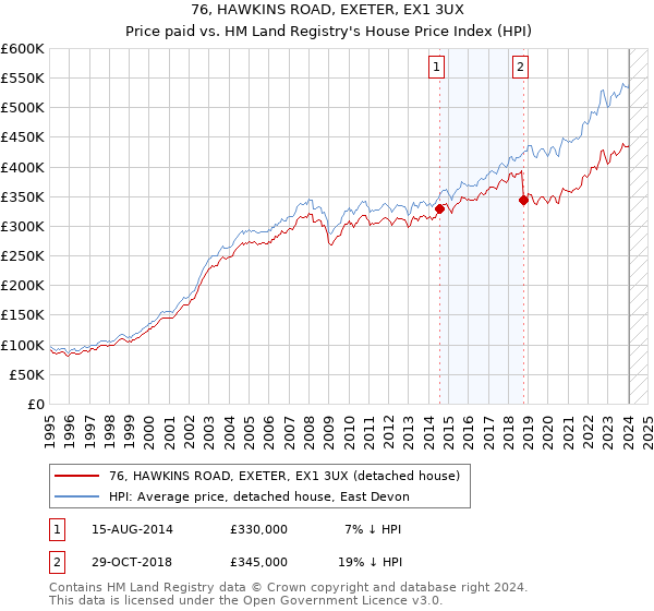 76, HAWKINS ROAD, EXETER, EX1 3UX: Price paid vs HM Land Registry's House Price Index
