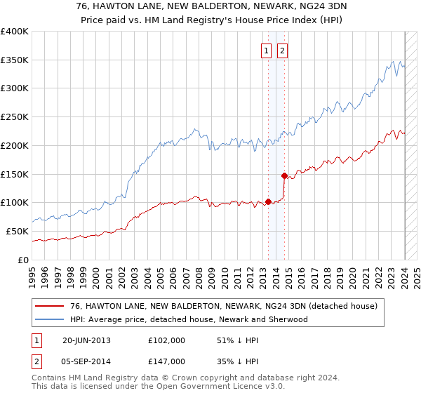 76, HAWTON LANE, NEW BALDERTON, NEWARK, NG24 3DN: Price paid vs HM Land Registry's House Price Index