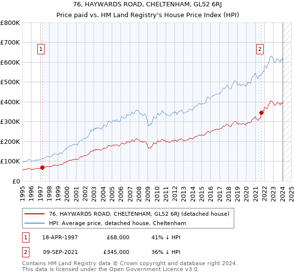 76, HAYWARDS ROAD, CHELTENHAM, GL52 6RJ: Price paid vs HM Land Registry's House Price Index
