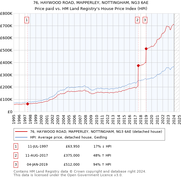 76, HAYWOOD ROAD, MAPPERLEY, NOTTINGHAM, NG3 6AE: Price paid vs HM Land Registry's House Price Index