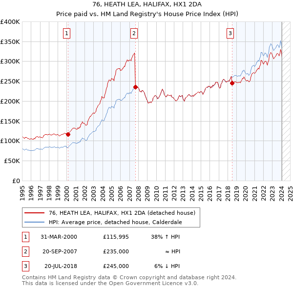 76, HEATH LEA, HALIFAX, HX1 2DA: Price paid vs HM Land Registry's House Price Index