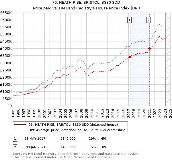 76, HEATH RISE, BRISTOL, BS30 8DD: Price paid vs HM Land Registry's House Price Index