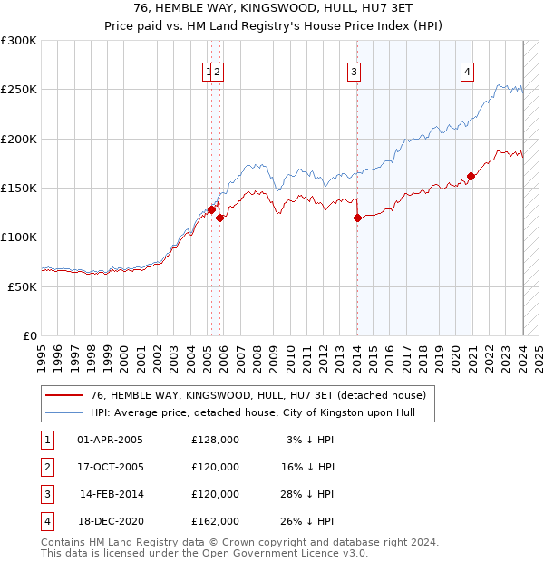 76, HEMBLE WAY, KINGSWOOD, HULL, HU7 3ET: Price paid vs HM Land Registry's House Price Index