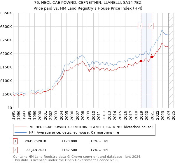 76, HEOL CAE POWND, CEFNEITHIN, LLANELLI, SA14 7BZ: Price paid vs HM Land Registry's House Price Index