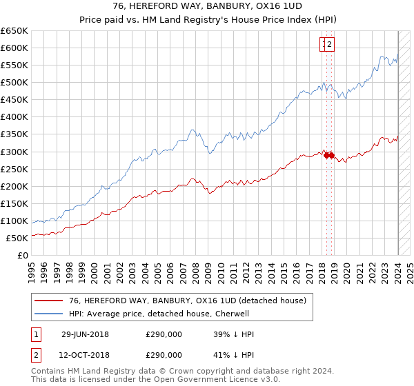 76, HEREFORD WAY, BANBURY, OX16 1UD: Price paid vs HM Land Registry's House Price Index