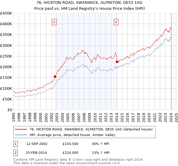 76, HICKTON ROAD, SWANWICK, ALFRETON, DE55 1AG: Price paid vs HM Land Registry's House Price Index