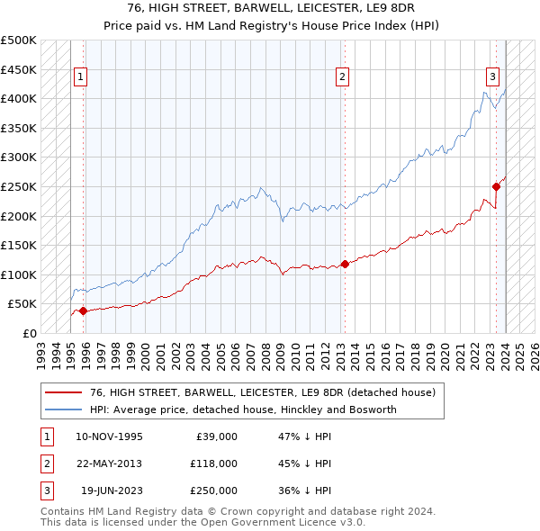 76, HIGH STREET, BARWELL, LEICESTER, LE9 8DR: Price paid vs HM Land Registry's House Price Index