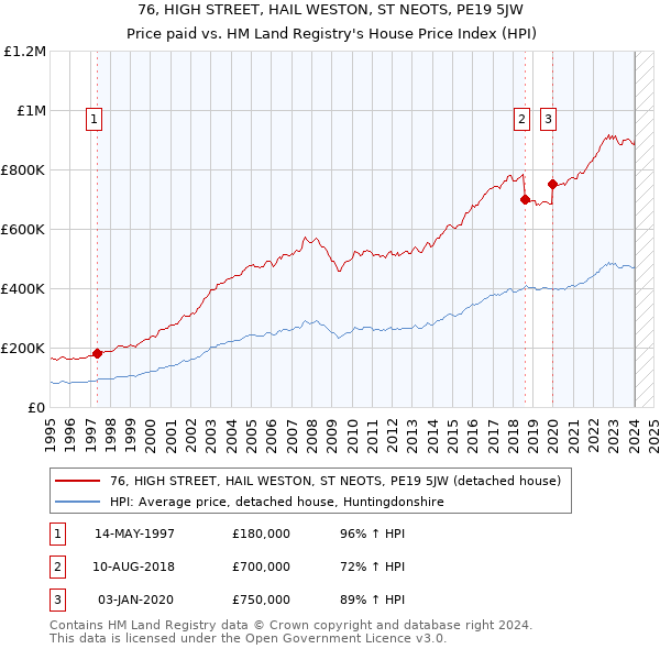 76, HIGH STREET, HAIL WESTON, ST NEOTS, PE19 5JW: Price paid vs HM Land Registry's House Price Index