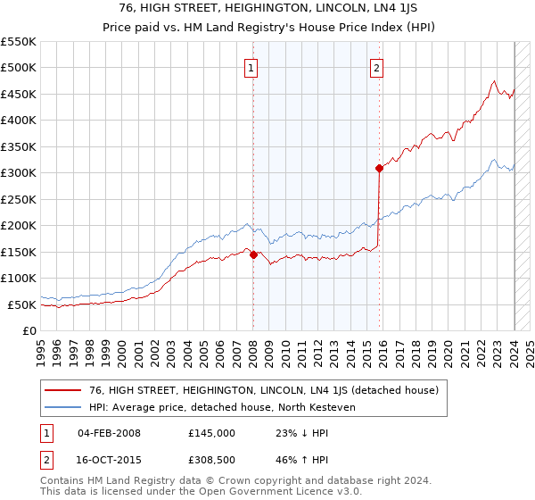 76, HIGH STREET, HEIGHINGTON, LINCOLN, LN4 1JS: Price paid vs HM Land Registry's House Price Index