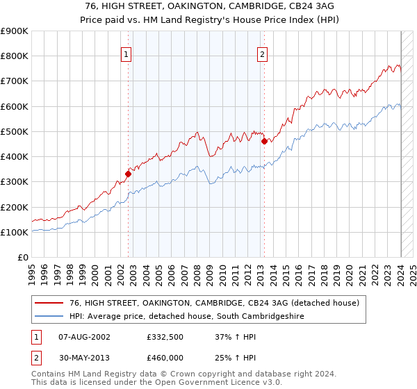 76, HIGH STREET, OAKINGTON, CAMBRIDGE, CB24 3AG: Price paid vs HM Land Registry's House Price Index