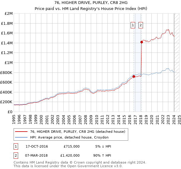 76, HIGHER DRIVE, PURLEY, CR8 2HG: Price paid vs HM Land Registry's House Price Index
