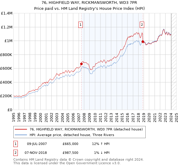 76, HIGHFIELD WAY, RICKMANSWORTH, WD3 7PR: Price paid vs HM Land Registry's House Price Index