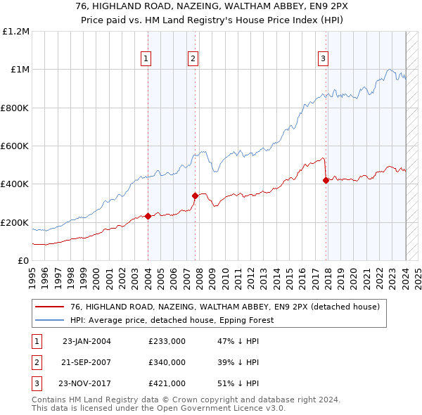 76, HIGHLAND ROAD, NAZEING, WALTHAM ABBEY, EN9 2PX: Price paid vs HM Land Registry's House Price Index