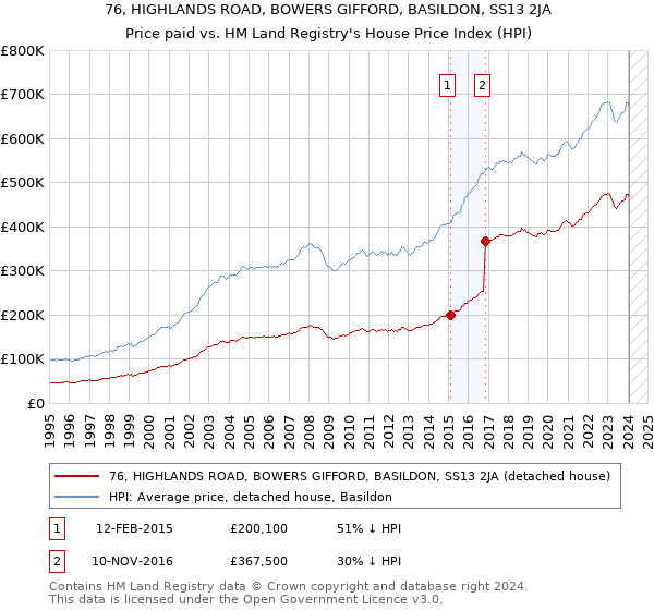 76, HIGHLANDS ROAD, BOWERS GIFFORD, BASILDON, SS13 2JA: Price paid vs HM Land Registry's House Price Index