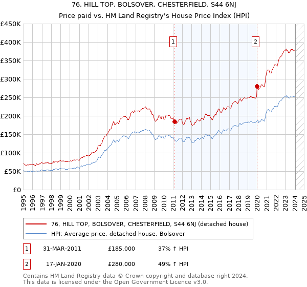 76, HILL TOP, BOLSOVER, CHESTERFIELD, S44 6NJ: Price paid vs HM Land Registry's House Price Index