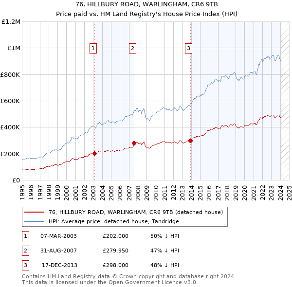 76, HILLBURY ROAD, WARLINGHAM, CR6 9TB: Price paid vs HM Land Registry's House Price Index