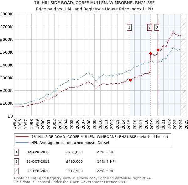 76, HILLSIDE ROAD, CORFE MULLEN, WIMBORNE, BH21 3SF: Price paid vs HM Land Registry's House Price Index