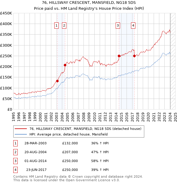 76, HILLSWAY CRESCENT, MANSFIELD, NG18 5DS: Price paid vs HM Land Registry's House Price Index