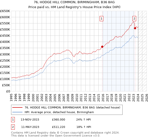 76, HODGE HILL COMMON, BIRMINGHAM, B36 8AG: Price paid vs HM Land Registry's House Price Index