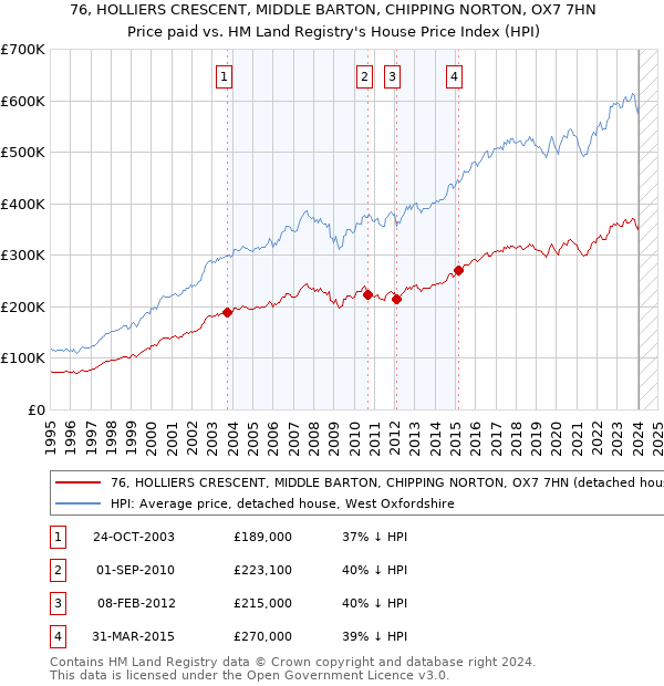 76, HOLLIERS CRESCENT, MIDDLE BARTON, CHIPPING NORTON, OX7 7HN: Price paid vs HM Land Registry's House Price Index
