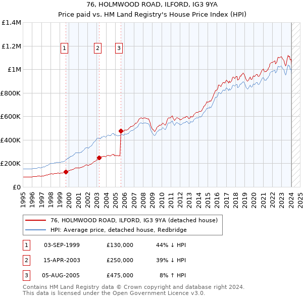 76, HOLMWOOD ROAD, ILFORD, IG3 9YA: Price paid vs HM Land Registry's House Price Index