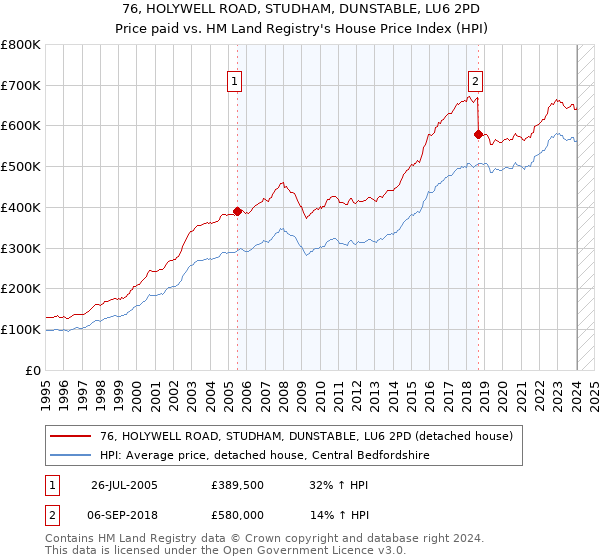 76, HOLYWELL ROAD, STUDHAM, DUNSTABLE, LU6 2PD: Price paid vs HM Land Registry's House Price Index