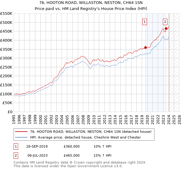 76, HOOTON ROAD, WILLASTON, NESTON, CH64 1SN: Price paid vs HM Land Registry's House Price Index