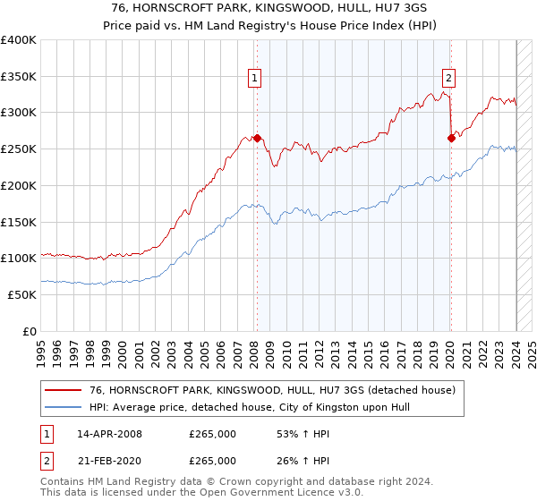 76, HORNSCROFT PARK, KINGSWOOD, HULL, HU7 3GS: Price paid vs HM Land Registry's House Price Index