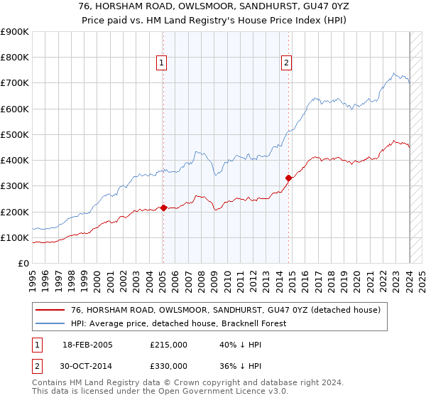 76, HORSHAM ROAD, OWLSMOOR, SANDHURST, GU47 0YZ: Price paid vs HM Land Registry's House Price Index