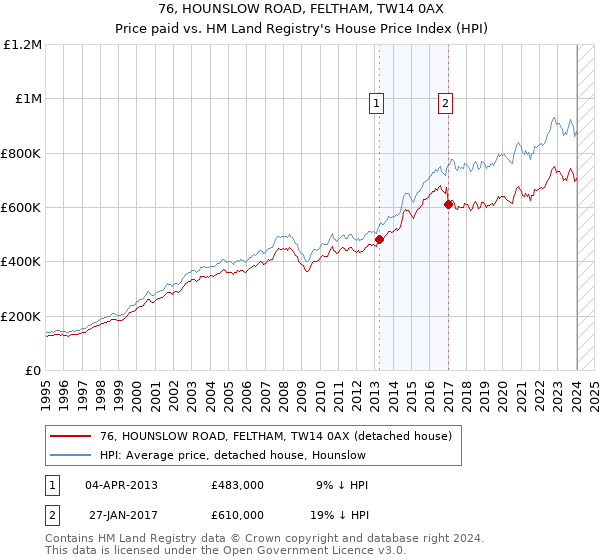 76, HOUNSLOW ROAD, FELTHAM, TW14 0AX: Price paid vs HM Land Registry's House Price Index