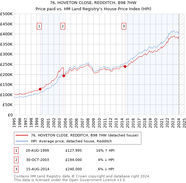 76, HOVETON CLOSE, REDDITCH, B98 7HW: Price paid vs HM Land Registry's House Price Index
