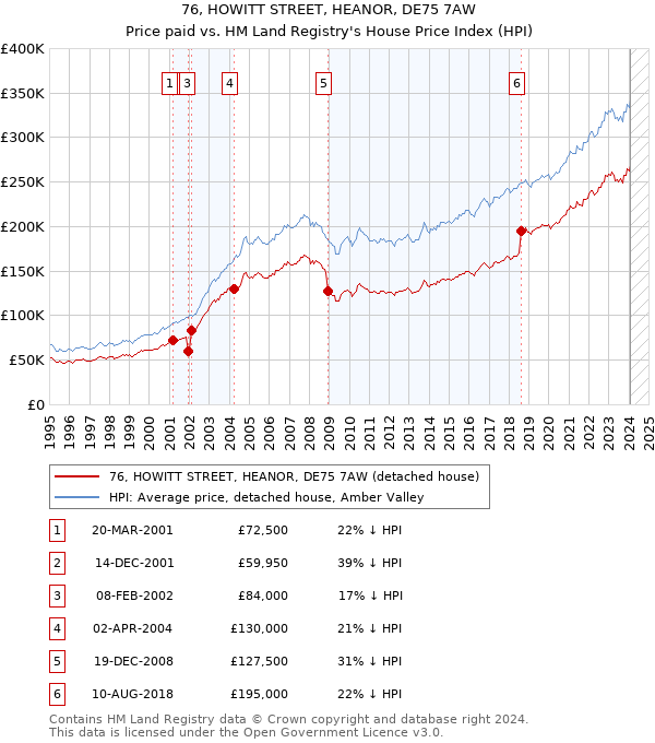 76, HOWITT STREET, HEANOR, DE75 7AW: Price paid vs HM Land Registry's House Price Index