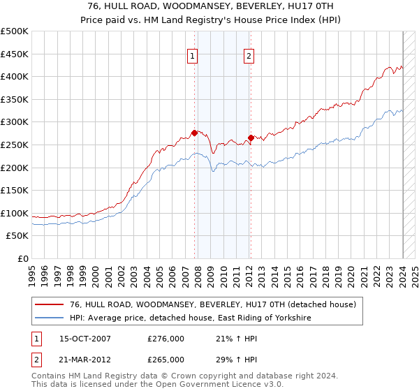 76, HULL ROAD, WOODMANSEY, BEVERLEY, HU17 0TH: Price paid vs HM Land Registry's House Price Index
