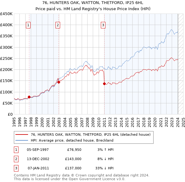76, HUNTERS OAK, WATTON, THETFORD, IP25 6HL: Price paid vs HM Land Registry's House Price Index