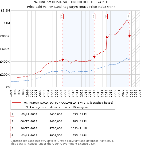 76, IRNHAM ROAD, SUTTON COLDFIELD, B74 2TG: Price paid vs HM Land Registry's House Price Index
