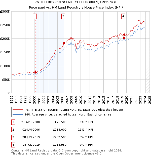 76, ITTERBY CRESCENT, CLEETHORPES, DN35 9QL: Price paid vs HM Land Registry's House Price Index