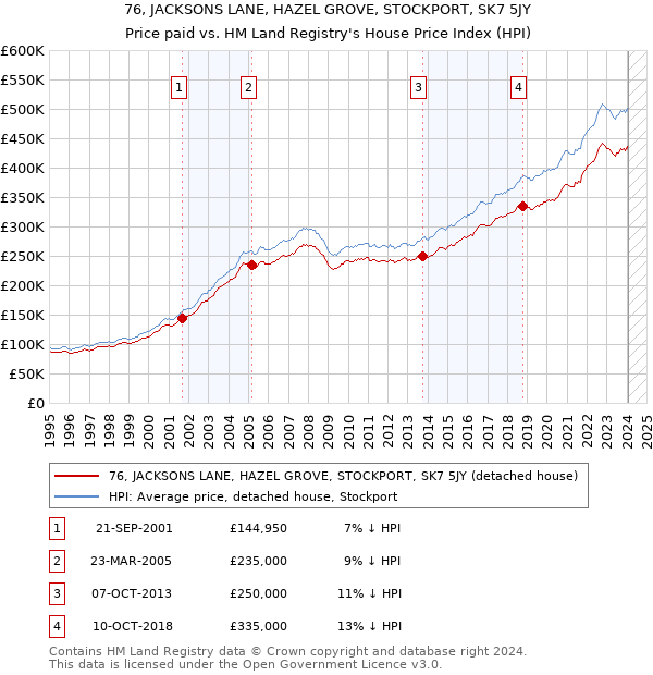76, JACKSONS LANE, HAZEL GROVE, STOCKPORT, SK7 5JY: Price paid vs HM Land Registry's House Price Index