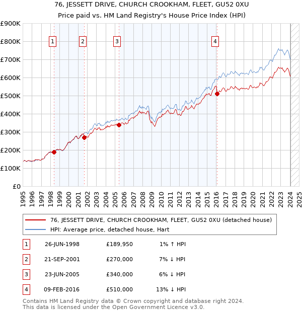 76, JESSETT DRIVE, CHURCH CROOKHAM, FLEET, GU52 0XU: Price paid vs HM Land Registry's House Price Index
