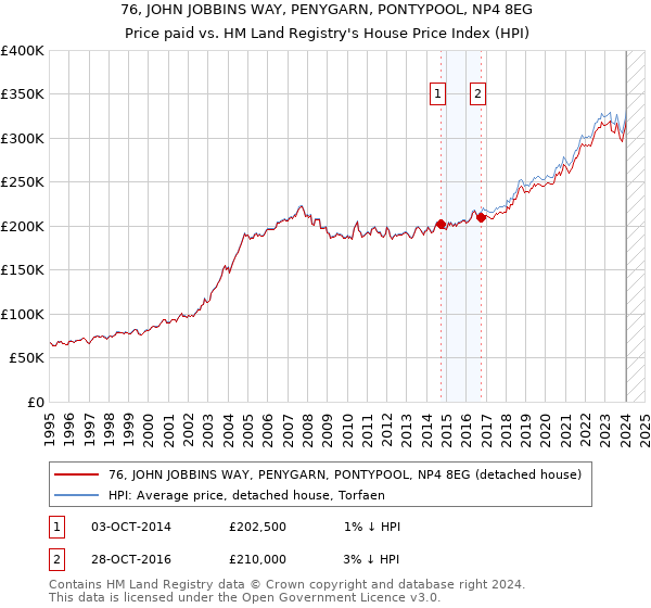 76, JOHN JOBBINS WAY, PENYGARN, PONTYPOOL, NP4 8EG: Price paid vs HM Land Registry's House Price Index