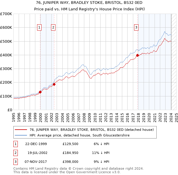 76, JUNIPER WAY, BRADLEY STOKE, BRISTOL, BS32 0ED: Price paid vs HM Land Registry's House Price Index