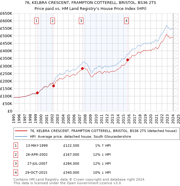 76, KELBRA CRESCENT, FRAMPTON COTTERELL, BRISTOL, BS36 2TS: Price paid vs HM Land Registry's House Price Index