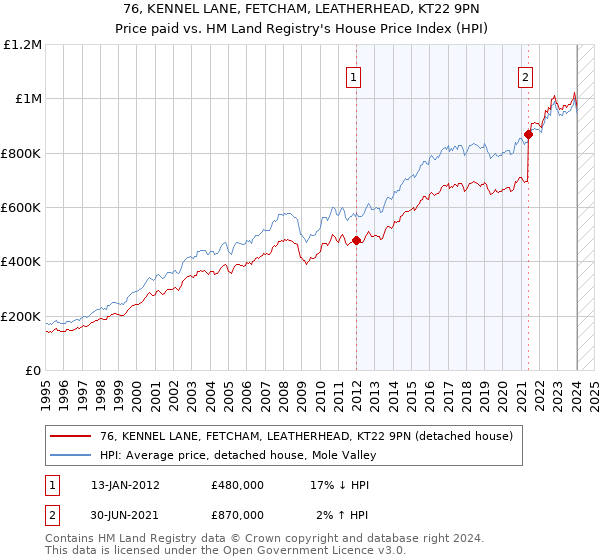 76, KENNEL LANE, FETCHAM, LEATHERHEAD, KT22 9PN: Price paid vs HM Land Registry's House Price Index